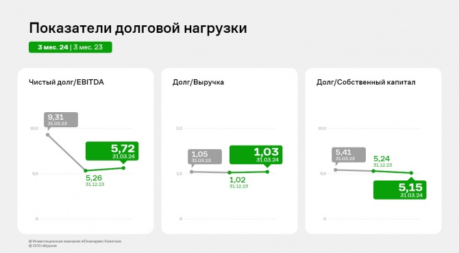 ООО «Круиз»: итоги 1 кв. 2024 года ООО «Круиз»: итоги 1 кв. 2024 года