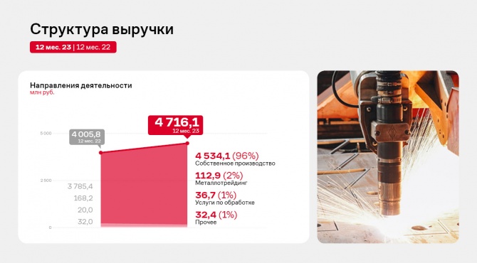 Чистая прибыль НЗРМ по итогам 2023 года выросла на 129% Чистая прибыль НЗРМ по итогам 2023 года выросла на 129%