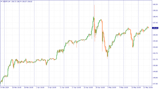 Фундаментальный анализ рынка за 23.05.2024 USDJPY Фундаментальный анализ рынка за 23.05.2024 USDJPY