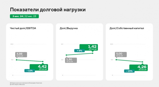 ООО «Транс-Миссия»: финансовые результаты 1 квартала 2024 года ООО «Транс-Миссия»: финансовые результаты 1 квартала 2024 года