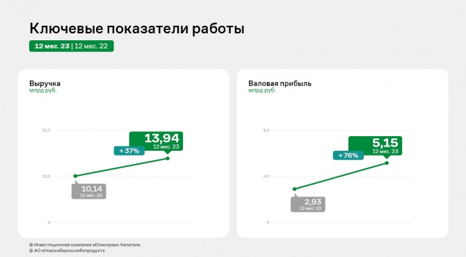 АО «НХП», итоги 2023 г.: чистая прибыль и EBITDA Adj выросли более, чем на 100% АО «НХП», итоги 2023 г.: чистая прибыль и EBITDA Adj выросли более, чем на 100%