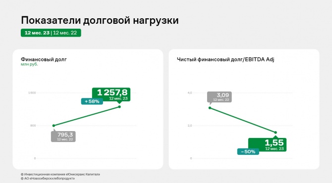 АО «НХП», итоги 2023 г.: чистая прибыль и EBITDA Adj выросли более, чем на 100% АО «НХП», итоги 2023 г.: чистая прибыль и EBITDA Adj выросли более, чем на 100%