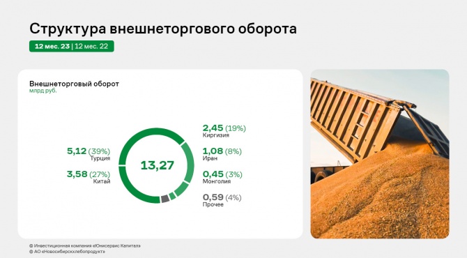 АО «НХП», итоги 2023 г.: чистая прибыль и EBITDA Adj выросли более, чем на 100% АО «НХП», итоги 2023 г.: чистая прибыль и EBITDA Adj выросли более, чем на 100%
