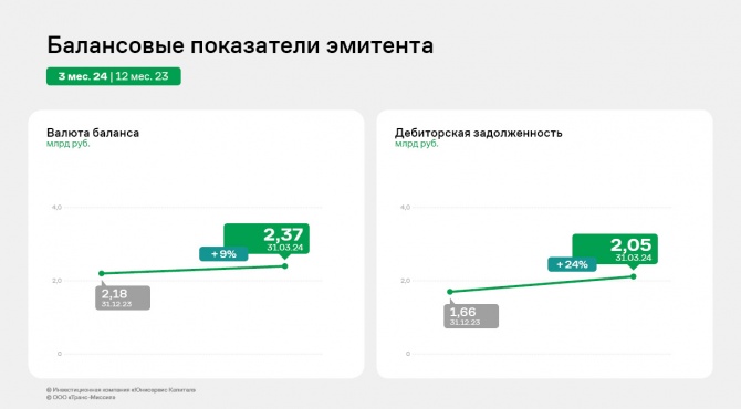 ООО «Транс-Миссия»: финансовые результаты 1 квартала 2024 года ООО «Транс-Миссия»: финансовые результаты 1 квартала 2024 года