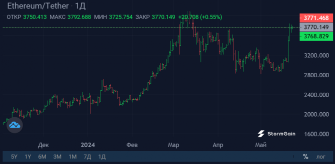 Ethereum-ETF – триггер сезона альткоинов Ethereum-ETF – триггер сезона альткоинов