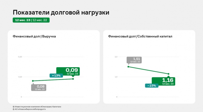 АО «НХП», итоги 2023 г.: чистая прибыль и EBITDA Adj выросли более, чем на 100% АО «НХП», итоги 2023 г.: чистая прибыль и EBITDA Adj выросли более, чем на 100%