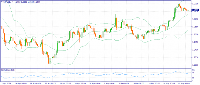Фундаментальный анализ рынка за 17.05.2024 GBPUSD Фундаментальный анализ рынка за 17.05.2024 GBPUSD