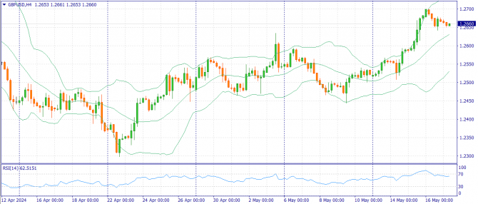 Фундаментальный анализ рынка за 17.05.2024 GBPUSD