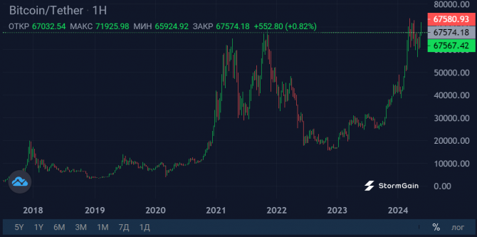Снижается давление со стороны продавцов Bitcoin Снижается давление со стороны продавцов Bitcoin