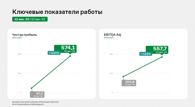 АО «НХП», итоги 2023 г.: чистая прибыль и EBITDA Adj выросли более, чем на 100% АО «НХП», итоги 2023 г.: чистая прибыль и EBITDA Adj выросли более, чем на 100%