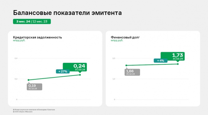 ООО «Транс-Миссия»: финансовые результаты 1 квартала 2024 года ООО «Транс-Миссия»: финансовые результаты 1 квартала 2024 года