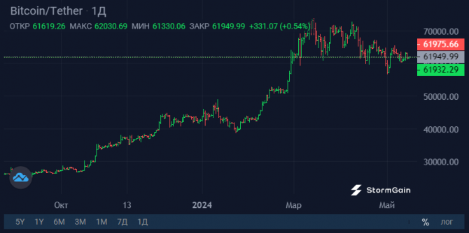 Fidelity: среднемесячная доходность Bitcoin в семь раз превосходит S&P500 Fidelity: среднемесячная доходность Bitcoin в семь раз превосходит S&P500