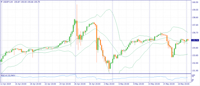 Фундаментальный анализ рынка за 20.05.2024 USDJPY Фундаментальный анализ рынка за 20.05.2024 USDJPY