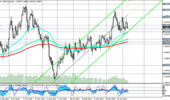 USD/CAD: ближайшие перспективы USD/CAD: ближайшие перспективы