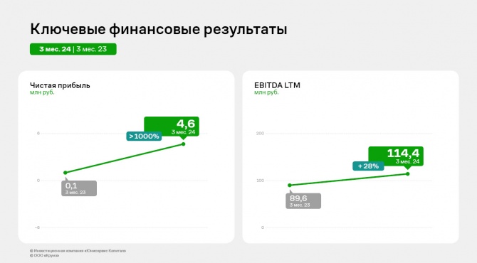 ООО «Круиз»: итоги 1 кв. 2024 года ООО «Круиз»: итоги 1 кв. 2024 года