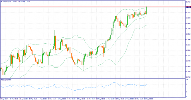 Фундаментальный анализ рынка за 22.05.2024 GBPUSD Фундаментальный анализ рынка за 22.05.2024 GBPUSD