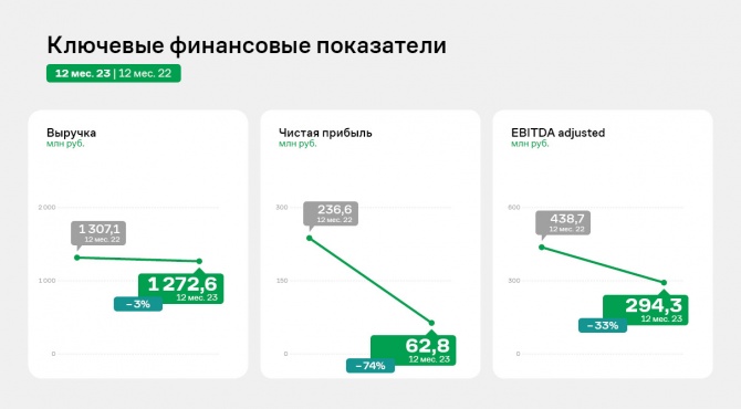 ООО «Транс-Миссия»: финансовые результаты 2023 года ООО «Транс-Миссия»: финансовые результаты 2023 года