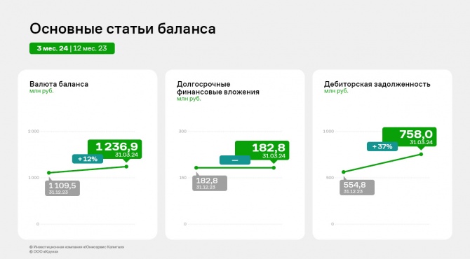 ООО «Круиз»: итоги 1 кв. 2024 года ООО «Круиз»: итоги 1 кв. 2024 года