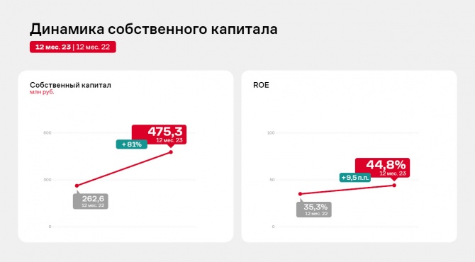 Чистая прибыль НЗРМ по итогам 2023 года выросла на 129% Чистая прибыль НЗРМ по итогам 2023 года выросла на 129%
