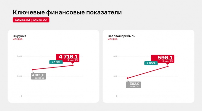 Чистая прибыль НЗРМ по итогам 2023 года выросла на 129% Чистая прибыль НЗРМ по итогам 2023 года выросла на 129%