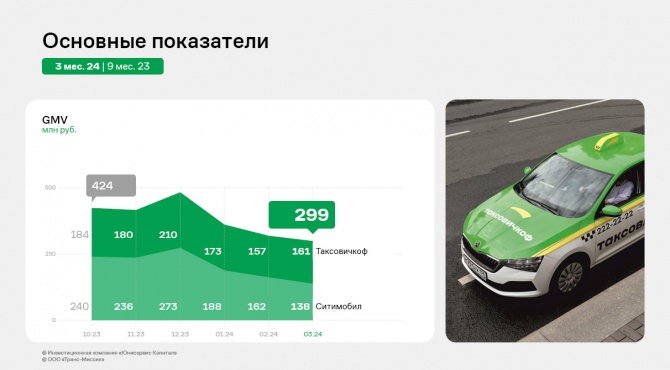 ООО «Транс-Миссия»: финансовые результаты 1 квартала 2024 года ООО «Транс-Миссия»: финансовые результаты 1 квартала 2024 года