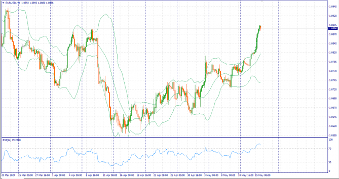 Фундаментальный анализ рынка за 16.05.2024 EURUSD