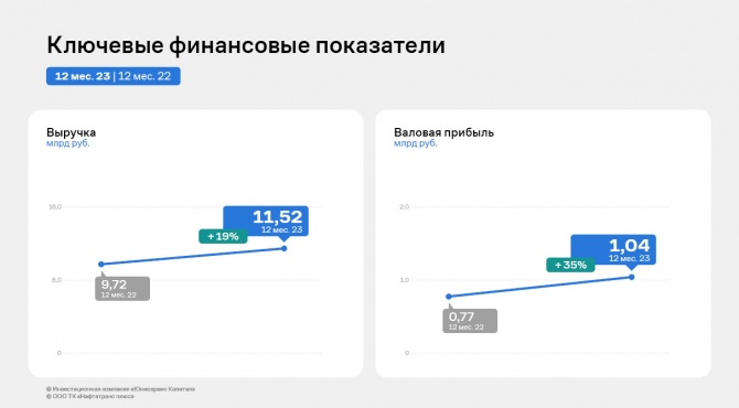 ООО ТК «Нафтатранс плюс» по итогам 2023 года нарастило чистую прибыль на 69% ООО ТК «Нафтатранс плюс» по итогам 2023 года нарастило чистую прибыль на 69%