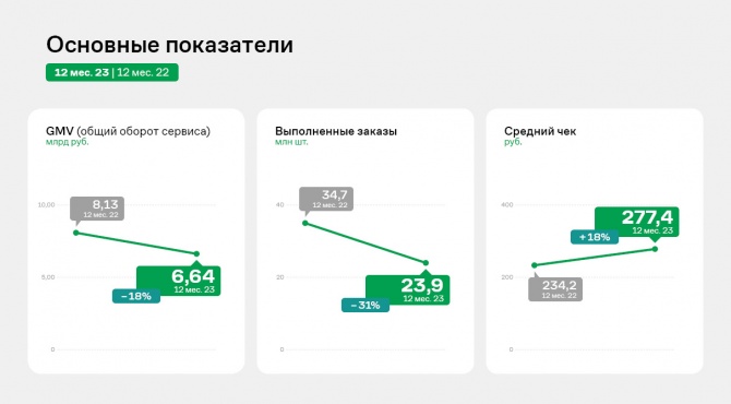 ООО «Транс-Миссия»: финансовые результаты 2023 года ООО «Транс-Миссия»: финансовые результаты 2023 года