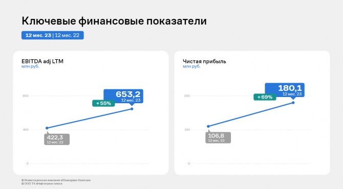 ООО ТК «Нафтатранс плюс» по итогам 2023 года нарастило чистую прибыль на 69% ООО ТК «Нафтатранс плюс» по итогам 2023 года нарастило чистую прибыль на 69%