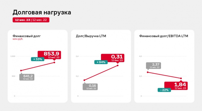 Чистая прибыль НЗРМ по итогам 2023 года выросла на 129% Чистая прибыль НЗРМ по итогам 2023 года выросла на 129%