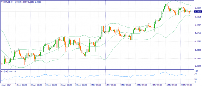 Фундаментальный анализ рынка за 21.05.2024 EURUSD Фундаментальный анализ рынка за 21.05.2024 EURUSD