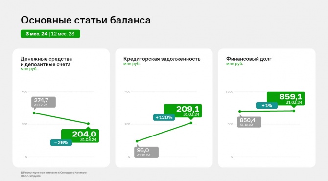 ООО «Круиз»: итоги 1 кв. 2024 года ООО «Круиз»: итоги 1 кв. 2024 года