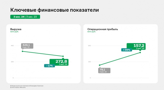 ООО «Транс-Миссия»: финансовые результаты 1 квартала 2024 года ООО «Транс-Миссия»: финансовые результаты 1 квартала 2024 года