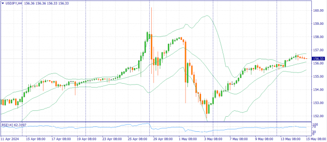 Фундаментальный анализ рынка за 15.05.2024 USDJPY Фундаментальный анализ рынка за 15.05.2024 USDJPY
