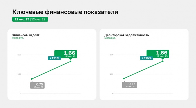 ООО «Транс-Миссия»: финансовые результаты 2023 года ООО «Транс-Миссия»: финансовые результаты 2023 года