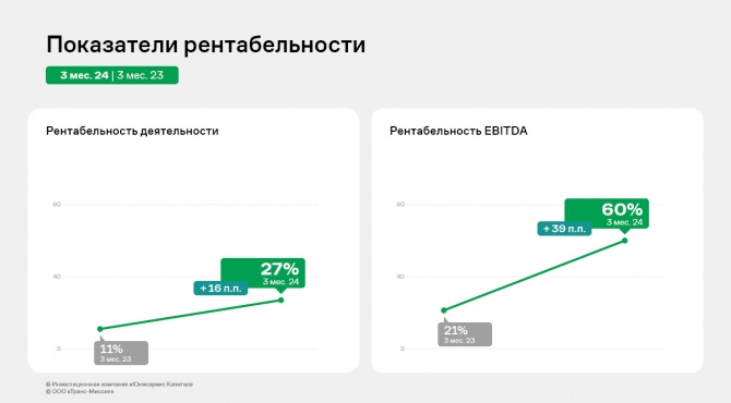 ООО «Транс-Миссия»: финансовые результаты 1 квартала 2024 года ООО «Транс-Миссия»: финансовые результаты 1 квартала 2024 года