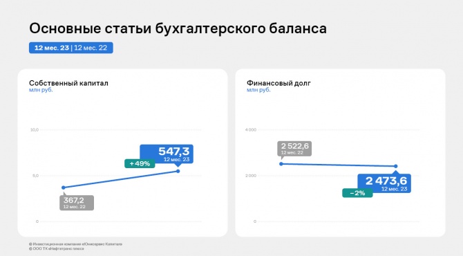 ООО ТК «Нафтатранс плюс» по итогам 2023 года нарастило чистую прибыль на 69% ООО ТК «Нафтатранс плюс» по итогам 2023 года нарастило чистую прибыль на 69%