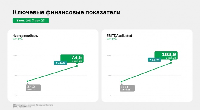 ООО «Транс-Миссия»: финансовые результаты 1 квартала 2024 года ООО «Транс-Миссия»: финансовые результаты 1 квартала 2024 года