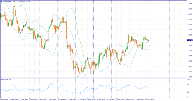 Фундаментальный анализ рынка за 13.05.2024 EURUSD Фундаментальный анализ рынка за 13.05.2024 EURUSD