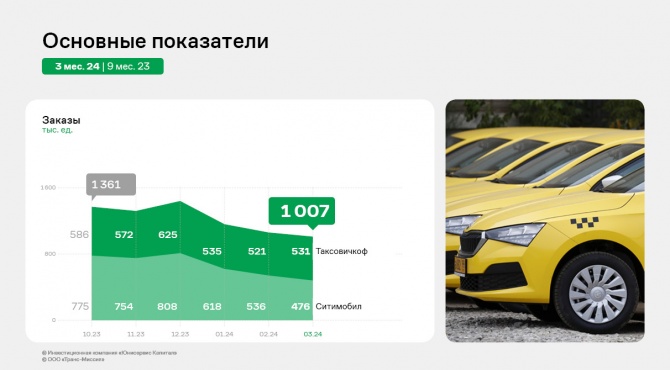 ООО «Транс-Миссия»: финансовые результаты 1 квартала 2024 года ООО «Транс-Миссия»: финансовые результаты 1 квартала 2024 года