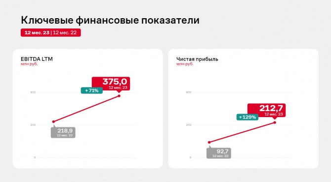 Чистая прибыль НЗРМ по итогам 2023 года выросла на 129% Чистая прибыль НЗРМ по итогам 2023 года выросла на 129%