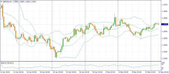 Фундаментальный анализ рынка за 14.05.2024 GBPUSD Фундаментальный анализ рынка за 14.05.2024 GBPUSD