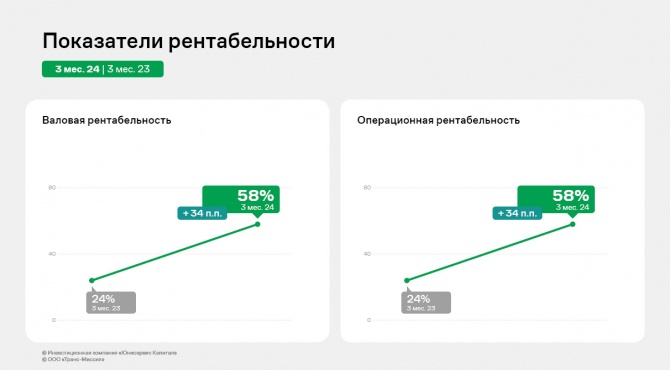 ООО «Транс-Миссия»: финансовые результаты 1 квартала 2024 года ООО «Транс-Миссия»: финансовые результаты 1 квартала 2024 года