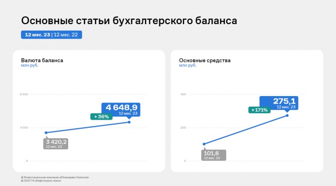 ООО ТК «Нафтатранс плюс» по итогам 2023 года нарастило чистую прибыль на 69% ООО ТК «Нафтатранс плюс» по итогам 2023 года нарастило чистую прибыль на 69%