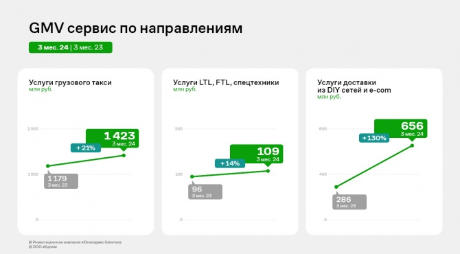 ООО «Круиз»: итоги 1 кв. 2024 года ООО «Круиз»: итоги 1 кв. 2024 года