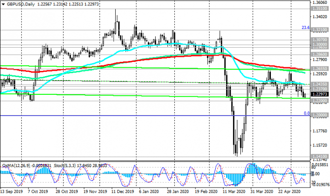 GBP/USD:     