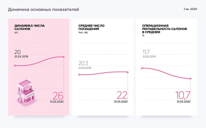 Аналитическое покрытие сети KISTOCHKI за 1 квартал 2020 года Аналитическое покрытие сети KISTOCHKI за 1 квартал 2020 года