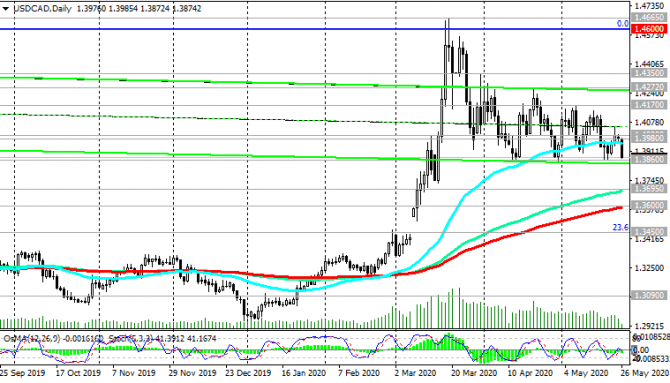 USD/CAD: экономике необходимо значительное стимулирование USD/CAD: экономике необходимо значительное стимулирование
