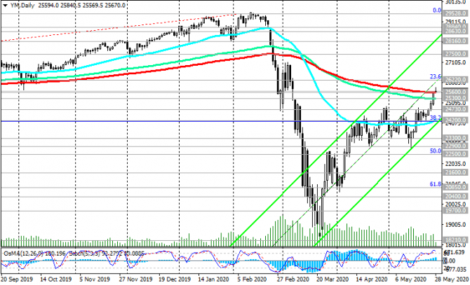 DJIA: на сильном уровне сопротивления DJIA: на сильном уровне сопротивления