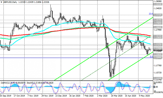 GBP/USD: динамика - негативная GBP/USD: динамика - негативная